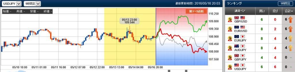 ドル円の未来チャート　20160516